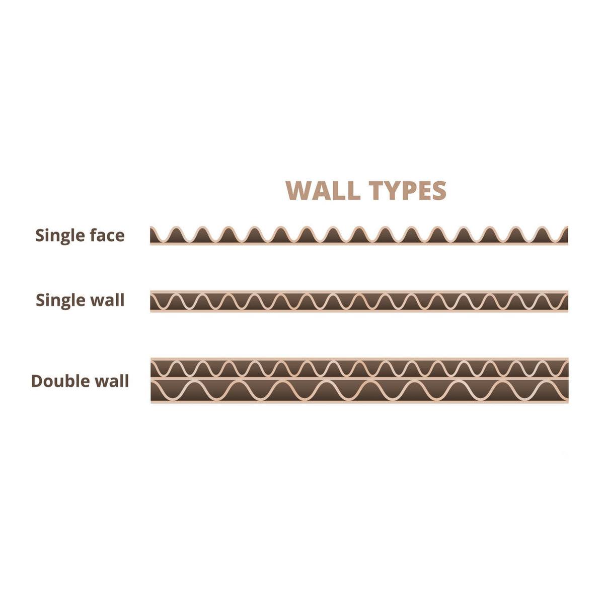 Diagram comparing single face, single wall, and double wall corrugated cardboard cross-sections.